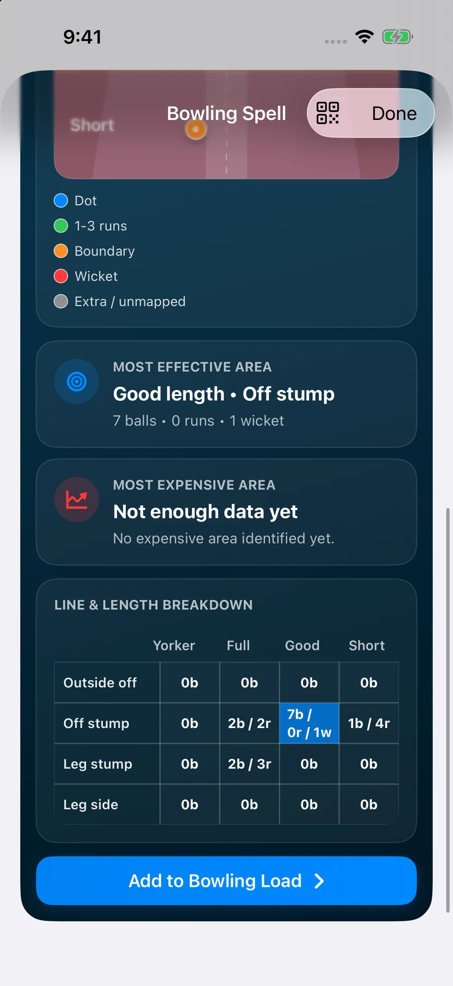 Calculated line-and-length breakdown for the same demo spell: 7 good-length deliveries at off stump, 0 runs and 1 wicket
