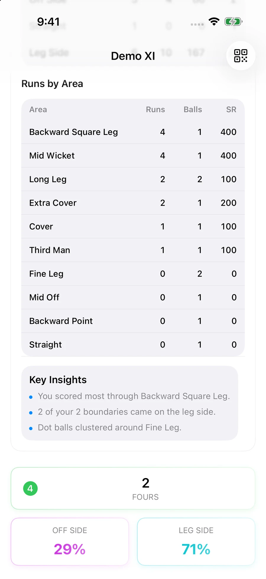 Scoring-area breakdown and calculated insights from the same synthetic saved batting innings